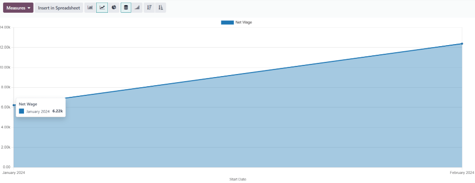 Payroll overview report showing payroll for the last 365 days.