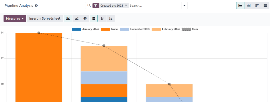 El estado predeterminado de la página de análisis del flujo de ventas es un gráfico, con muchas opciones para modificarlo.