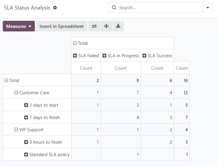 Vista del reporte de análisis de estado del SLA en la aplicación Soporte al cliente de Odoo.