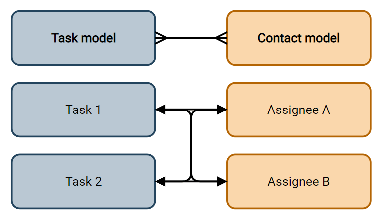 Diagrama que muestra relaciones many2many