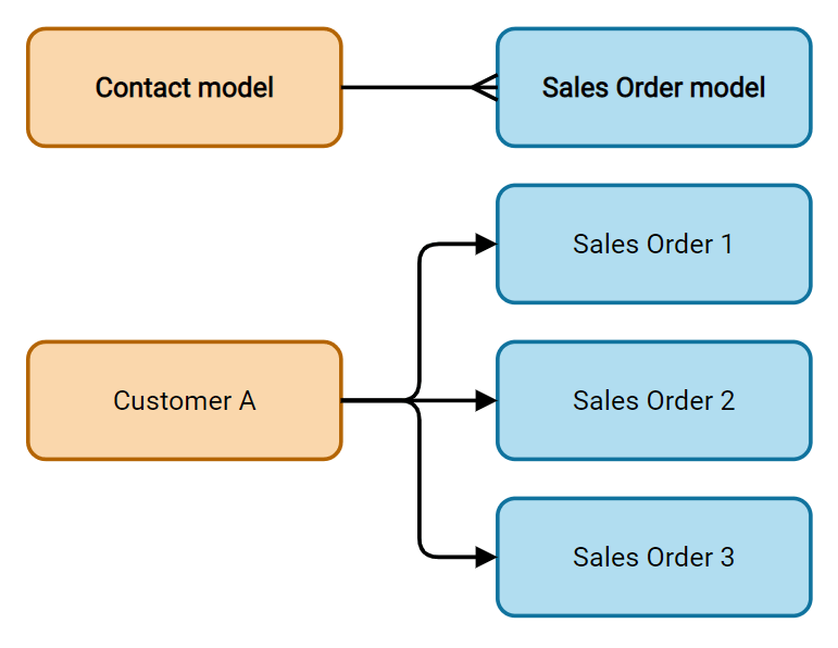 Diagrama que muestra una relación one2many