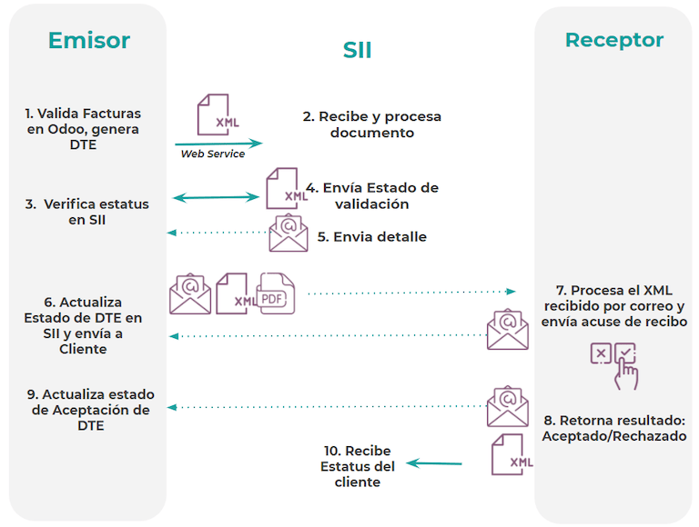 Diagramme avec les transactions de facturation électronique.