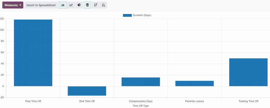 The various time off types, and how many days requested, in a bar chart. Details are highlighted in a red box.