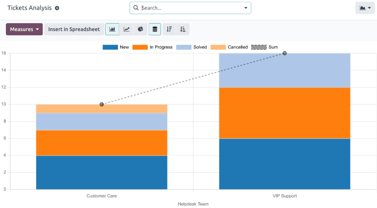 Vue de la vue par défaut du rapport Analyse des tickets.