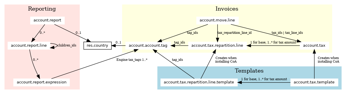 digraph foo {
  graph [
    newrank=true,
    overlap=false,
  ];
  node [
    fontname="Ubuntu"
    fontsize=10,
    style="filled,setlinewidth(6)",
    shape=box,
    height=0.1,
    width=0.1,
  ];
  edge [
    fontsize=8,
  ];
  res_country[label="res.country", fillcolor=white, penwidth=1];
  subgraph cluster_invoice {
    style = filled;
    label = "Invoices";
    color = lightyellow;
    node [style=filled, color=white];
    edge [fontsize=8,];
    account_move_line[label="account.move.line"]
    account_tax[label="account.tax"]
    account_tax_repartition_line[label="account.tax.repartition.line"];
    account_account_tag[label="account.account.tag"];
    account_move_line -> account_tax [label="tax_ids | tax_line_ids"];
    account_move_line -> account_tax_repartition_line [label="tax_repartition_line_id"];
    account_move_line -> account_account_tag [label="tag_ids"];
    account_tax_repartition_line -> account_account_tag [label="tag_ids"];
    account_tax -> account_tax_repartition_line [label="1 for base, 1..* for tax amount"];
  }
  subgraph cluster_reporting {
    style = filled;
    label = "Reporting";
    color = mistyrose;
    node [style=filled, color=white];
    edge [fontsize=8,];
    account_tax_report [label="account.report"];
    account_tax_report_line [label="account.report.line"];
    account_report_expression [label="account.report.expression"];
    account_tax_report -> account_tax_report_line [label="0..*"]
  }
  subgraph cluster_templates {
    style = filled;
    label = "Templates";
    color = lightblue;
    node [style=filled, color=white];
    edge [fontsize=8,];
    account_tax_template[label="account.tax.template"];
    account_tax_repartition_line_template[label="account.tax.repartition.line.template"];
    account_tax_template -> account_tax_repartition_line_template [label="1 for base, 1..* for tax amount"];
  }
  {
    rank=same;
    account_move_line;
    account_tax_report;
  }
  {
    rank=same;
    account_tax;
    account_tax_repartition_line;
    account_account_tag;
    res_country;
  }
  {
    rank=same;
    account_report_expression;
    account_tax_template;
    account_tax_repartition_line_template;
  }
  account_tax -> account_tax_template [label="    Creates when\n    installing CoA", dir=back];
  account_tax_repartition_line -> account_tax_repartition_line_template[label="    Creates when\n   installing CoA", dir=back];
  account_tax_repartition_line_template -> account_account_tag [label="tag_ids"];
  account_tax_report_line -> account_report_expression [label="0..*"];
  account_tax_report_line -> account_tax_report_line [label="children_ids"];
  account_report_expression -> account_account_tag [label="Engine tax_tags 1..*"];
  account_tax_report -> res_country [label="0..1"];
  account_account_tag -> res_country [label="0..1"];
}