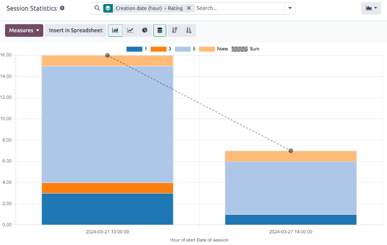 Example of the Sessions Statistics report from the Live Chat application.