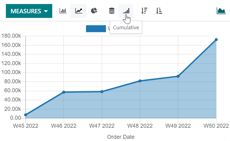 Esempio grafico a linee cumulativo