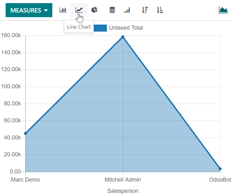 Visualizzazione del rendiconto di analisi delle vendite come grafico a linee