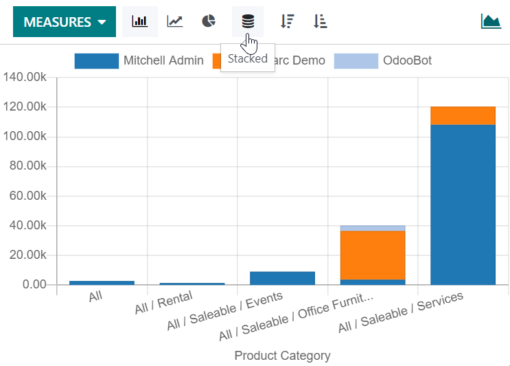 Esempio grafico a barre impilato