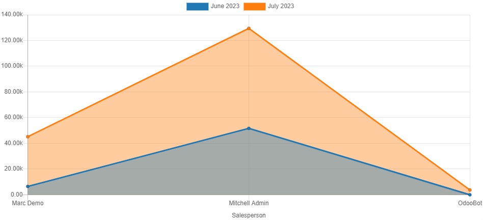 Esempio grafico a linee impilato