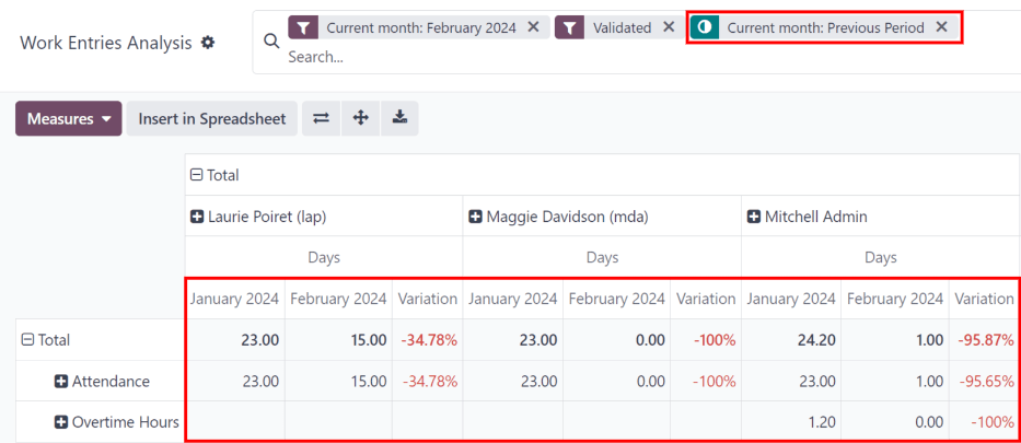 A pivot table comparing the work entries of the current month and the previous month.