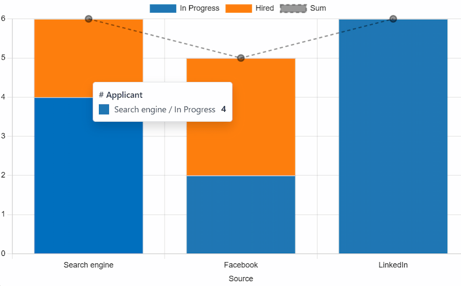 The default bar chart of the source analysis information.