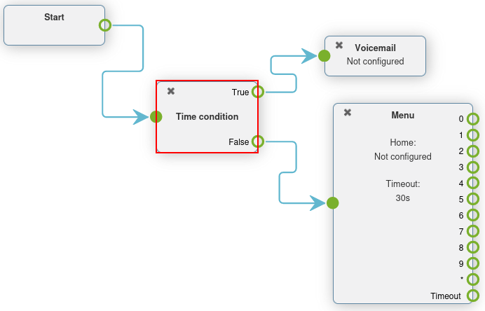 Time condition element set in a dial plan on Axivox. Time condition is highlighted.