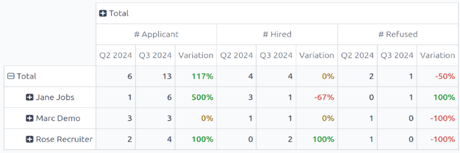 A comparison table of recruiter totals of Q2 and Q3.