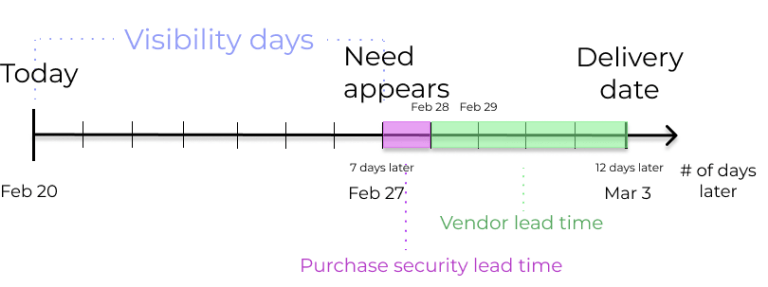 補充ダッシュボードにニーズが表示されるタイミングを表すグラフィック:2月27日。