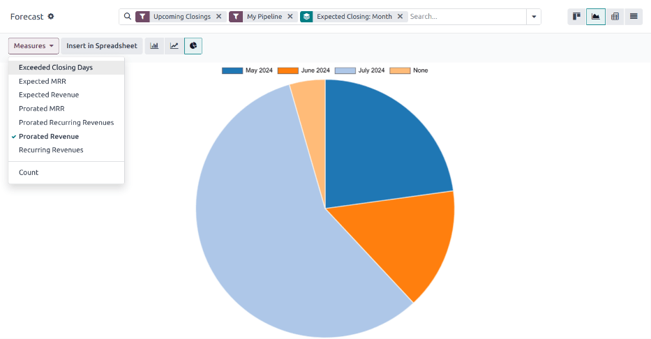 A pie chart view of the Forecast report.