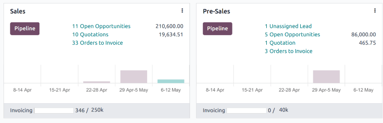 The sales team dashboard in the CRM app.