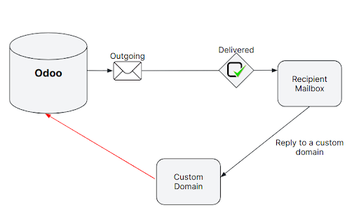 Technical schema of mailing route when using a custom domain in Odoo.