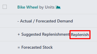 The Replenish button on the "+ Suggested Replenishment" row.