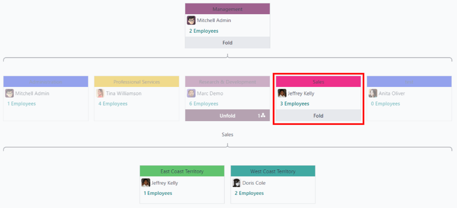 Os departamentos apresentados em uma visualização de hierarquia.