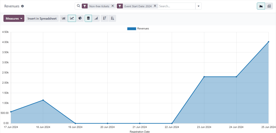 A visualização padrão da página de relatório de receitas no aplicativo Odoo Eventos.