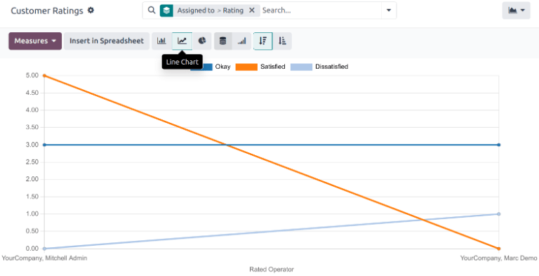 Visão do relatório de Avaliações dos clientes em gráfico de linhas.