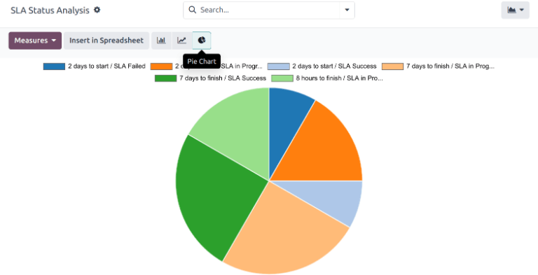 Visão do relatório de análise de chamados na visualização de gráfico de pizza.