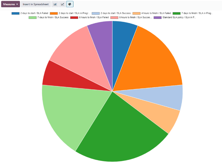 Visualição do relatório de análise de status do SLA na visualização de gráfico de pizza.