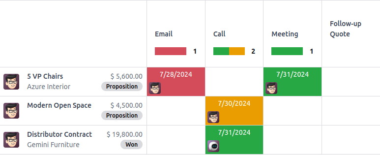 Visualização de atividade do modelo de lead/oportunidade