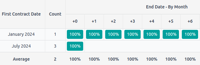 Visualização de coorte do modelo de assinatura