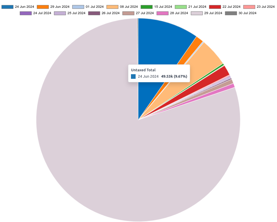 Gráfico de barras do modelo de relatório de análise de vendas na visualização de gráfico