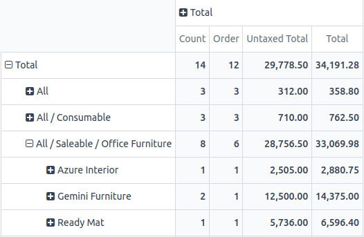 Visualização dinâmica do modelo do relatório de compras