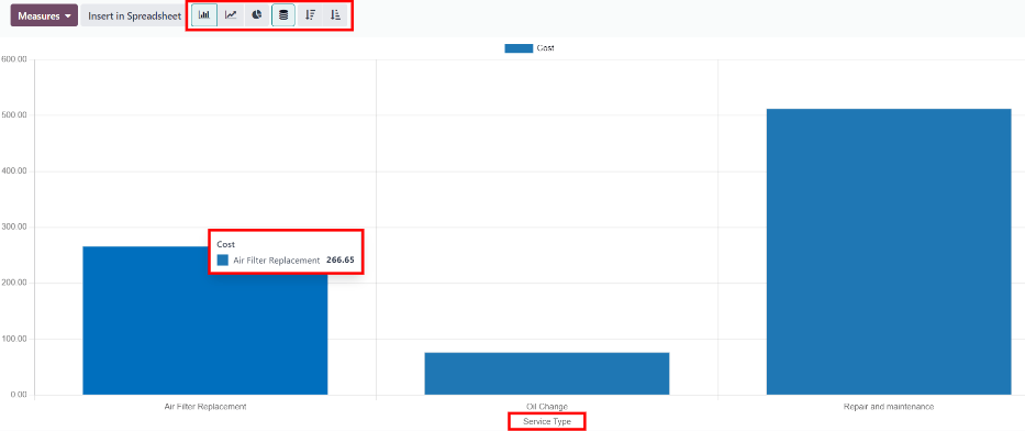 O diagramă cu bare a serviciilor și reparațiilor, cu diferitele butoane de opțiuni evidențiate.