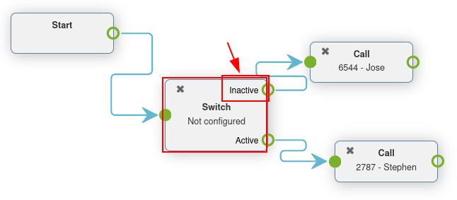 Configurația comutatorului într-un plan de apelare, cu rutele inactive și active evidențiate.