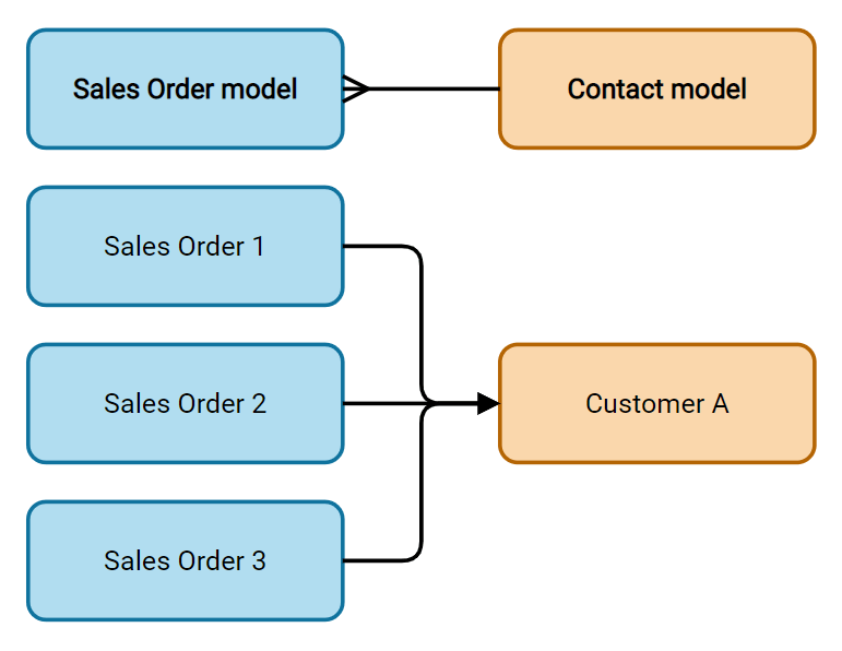 Diagramă care arată o relație many2one