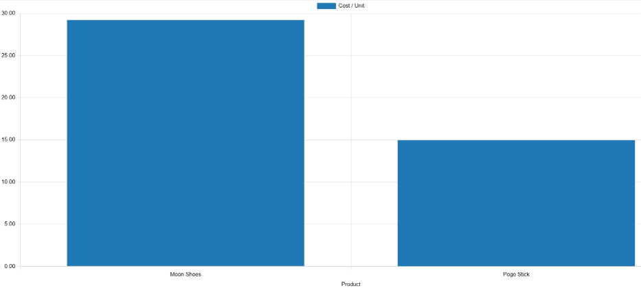 The bar chart comparing the operation costs of the pogo stick and moon shoes.