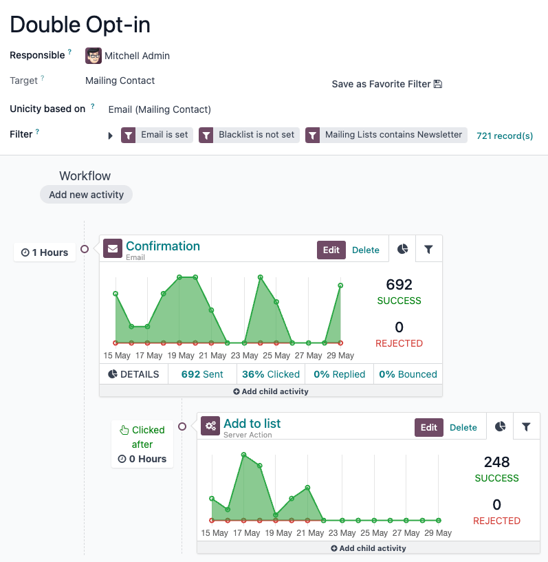 Activity metrics on the campaign form.