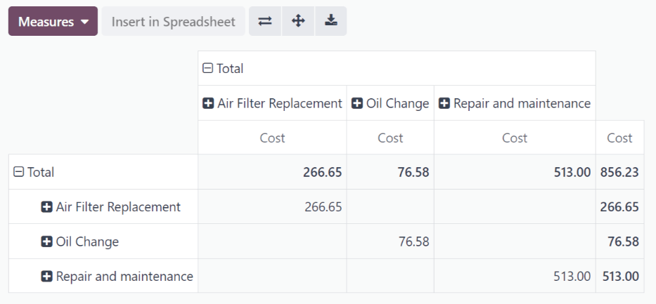 The default pivot table view of the services.