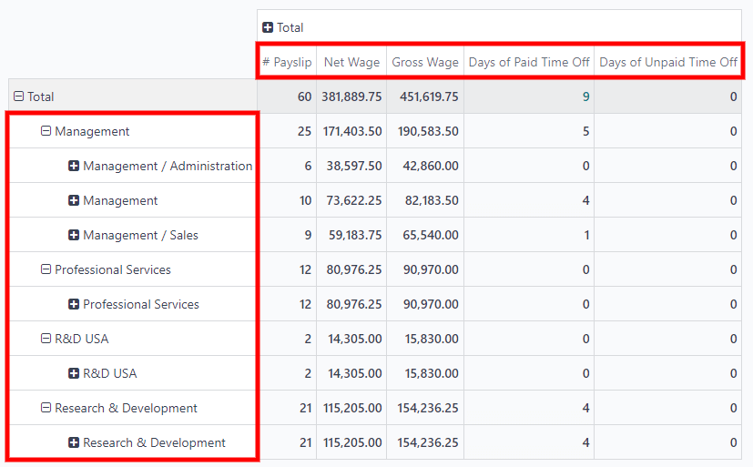 Pivot table view with the various metrics called out.