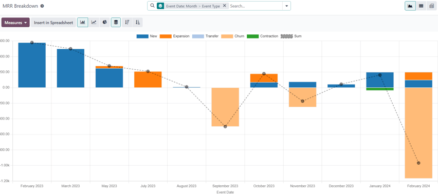 The default appearance of the MRR Breakdown reporting page in Odoo Subscriptions.