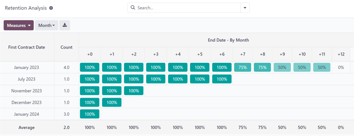 The default view of the Retention Analysis reporting page in Odoo Subscriptions.