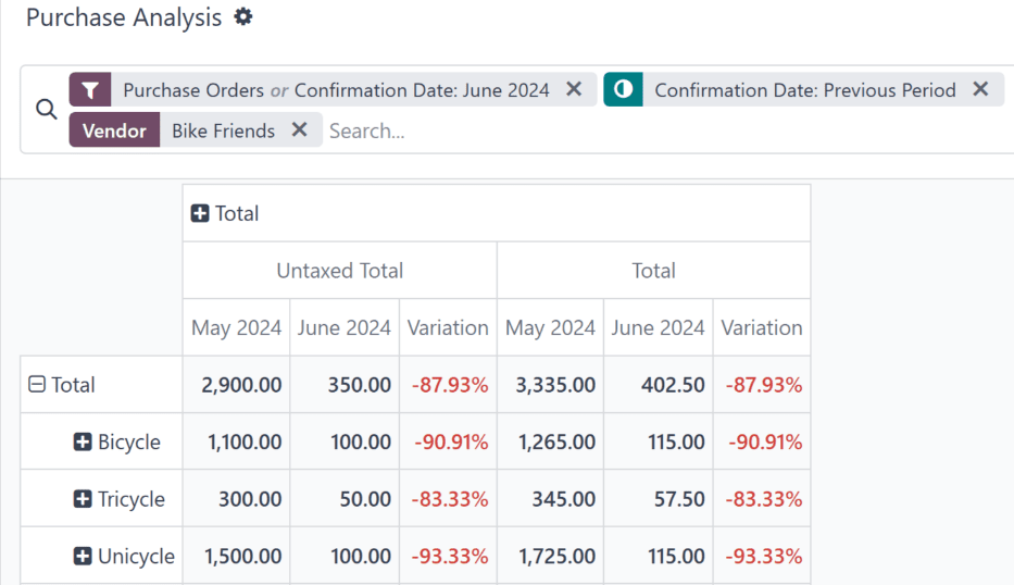 The Purchase report, comparing the amount spent at a vendor.