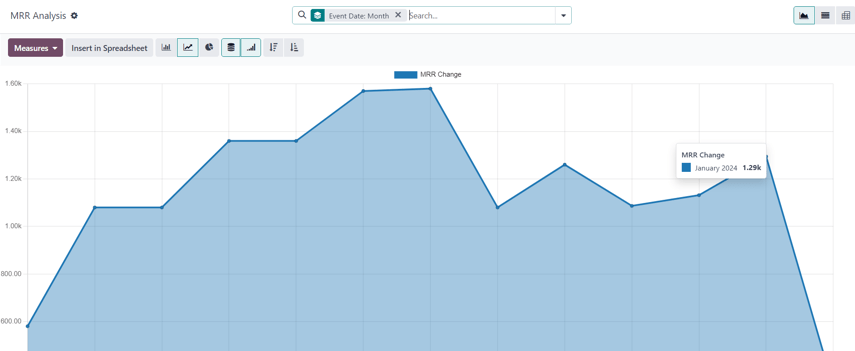 Die Standardansicht der Berichtsseite „MRR-Analyse“ in Odoo Abonnements.