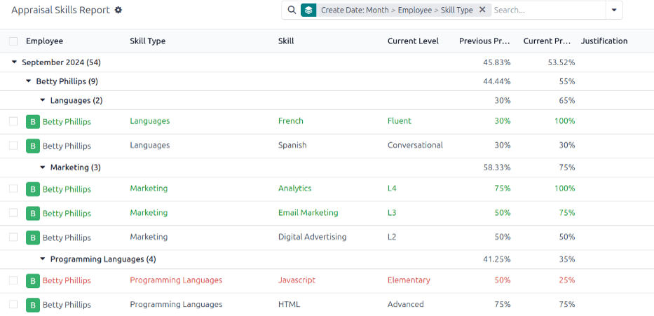 A report showing all the skills grouped by employee.