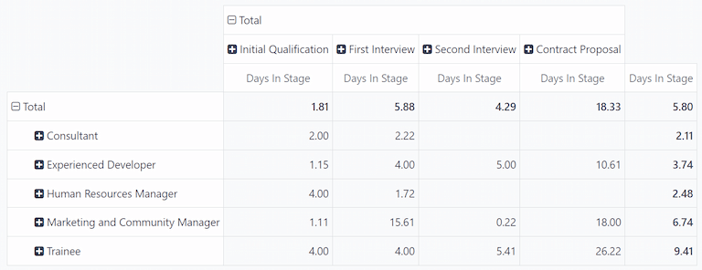 The pivot table view of the Time In Stage Analysis report.