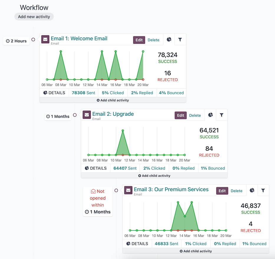 Un flujo de trabajo en una campaña en la aplicación Automatización de marketing de Odoo.