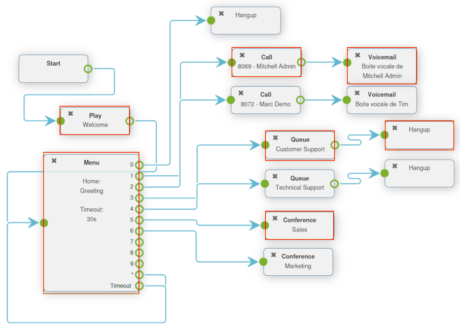 Configuración del plan de marcación básico.