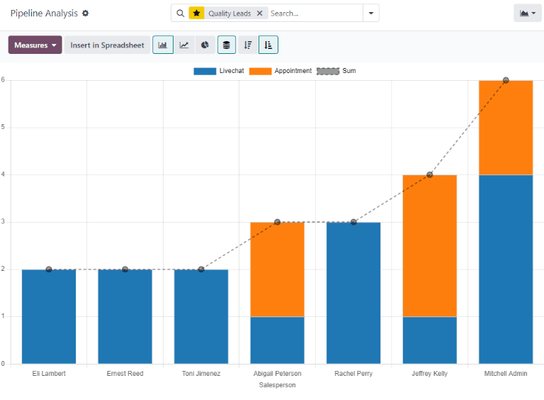 Un ejemplo de reporte de leads de calidad en la aplicación CRM de Odoo.