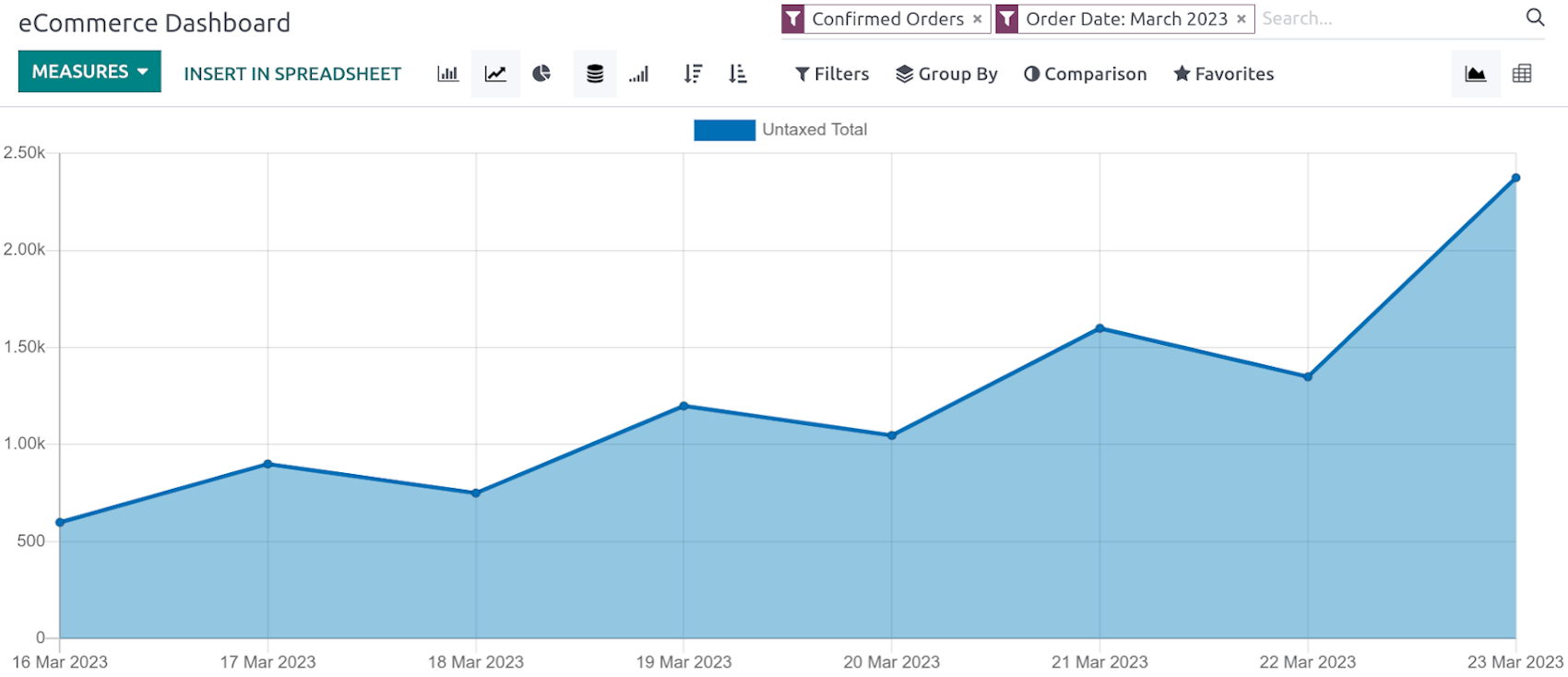 Analyse des performances d'eCommerce