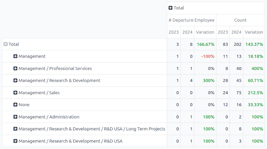 The expanded employee retention report by department.